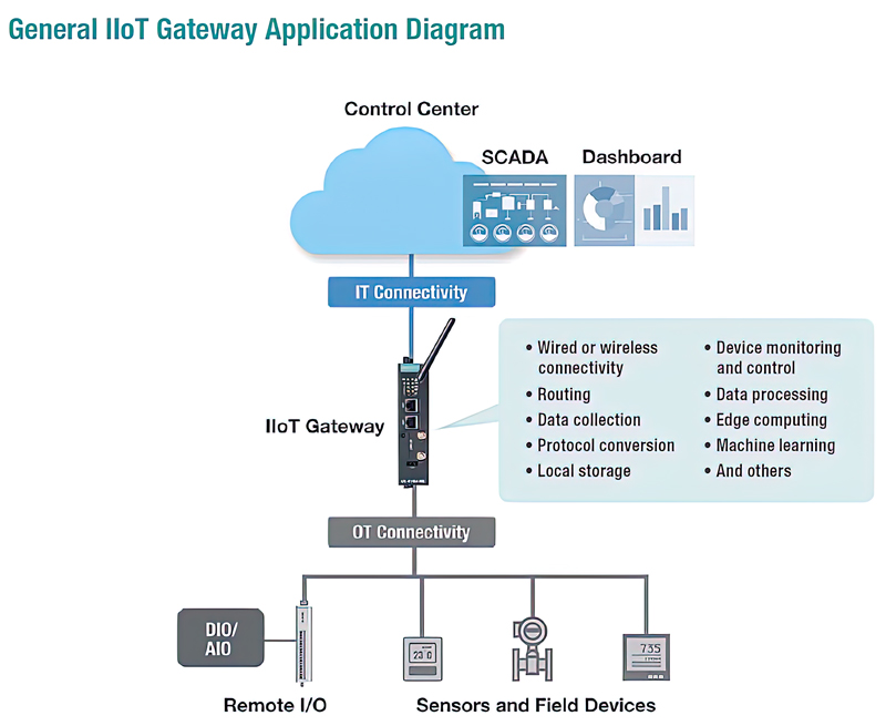 Five Key Factors for Choosing Wireless IIoT Gateways for Energy Providers